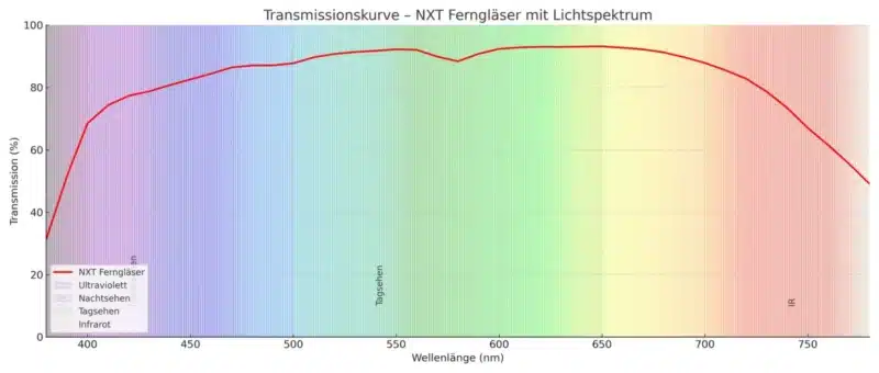 NXT binoculars light transmission curve